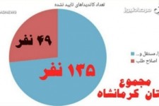 مرصاد بررسی می کند؛ آمار رد صلاحیت شده ها از اصولگرایان و مستقلین در استان کرمانشاه سه برابر کاندیداهای اصلاح طلب/ نمودارهای نتایج بررسی صلاحیتها به تفکیک گرایشهای سیاسی
