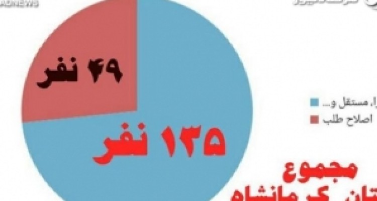 مرصاد بررسی می کند؛ آمار رد صلاحیت شده ها از اصولگرایان و مستقلین در استان کرمانشاه سه برابر کاندیداهای اصلاح طلب/ نمودارهای نتایج بررسی صلاحیتها به تفکیک گرایشهای سیاسی