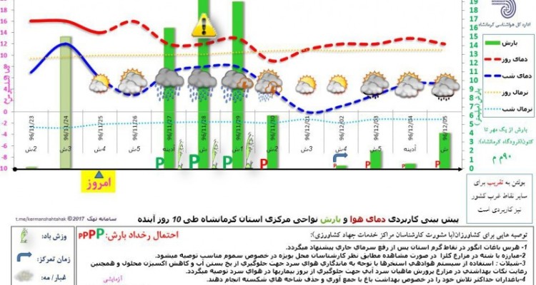 طي سامانه اخير شاهد 16 ميليمتر بارش براي شهرستان هرسين بوده ايم